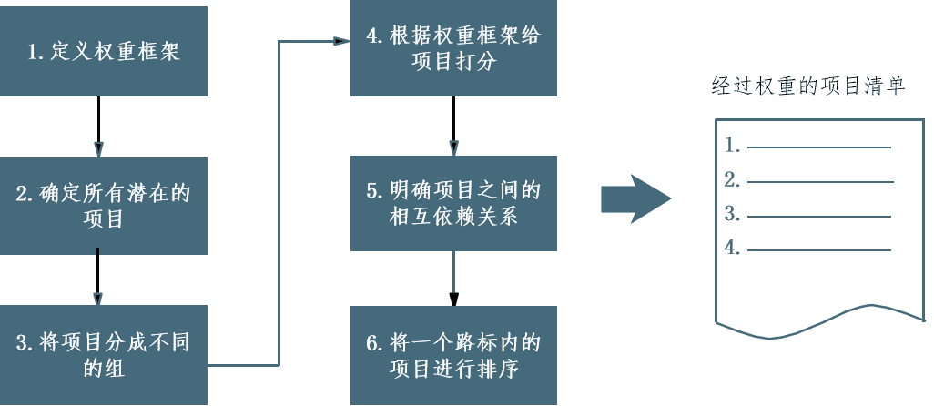 如何做好產(chǎn)品路標規(guī)劃？這篇文章告訴你答案