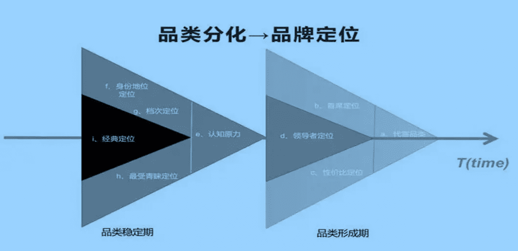 消費者與品牌的關系