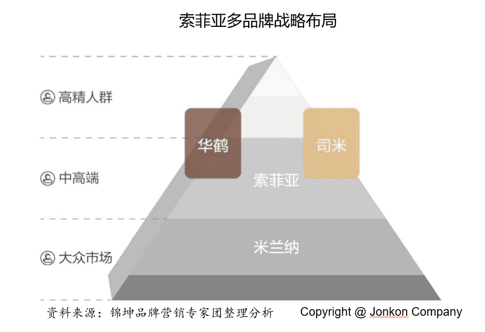 行業(yè)第一品牌IPO后如何實(shí)現(xiàn)持續(xù)結(jié)構(gòu)高增長(zhǎng)？