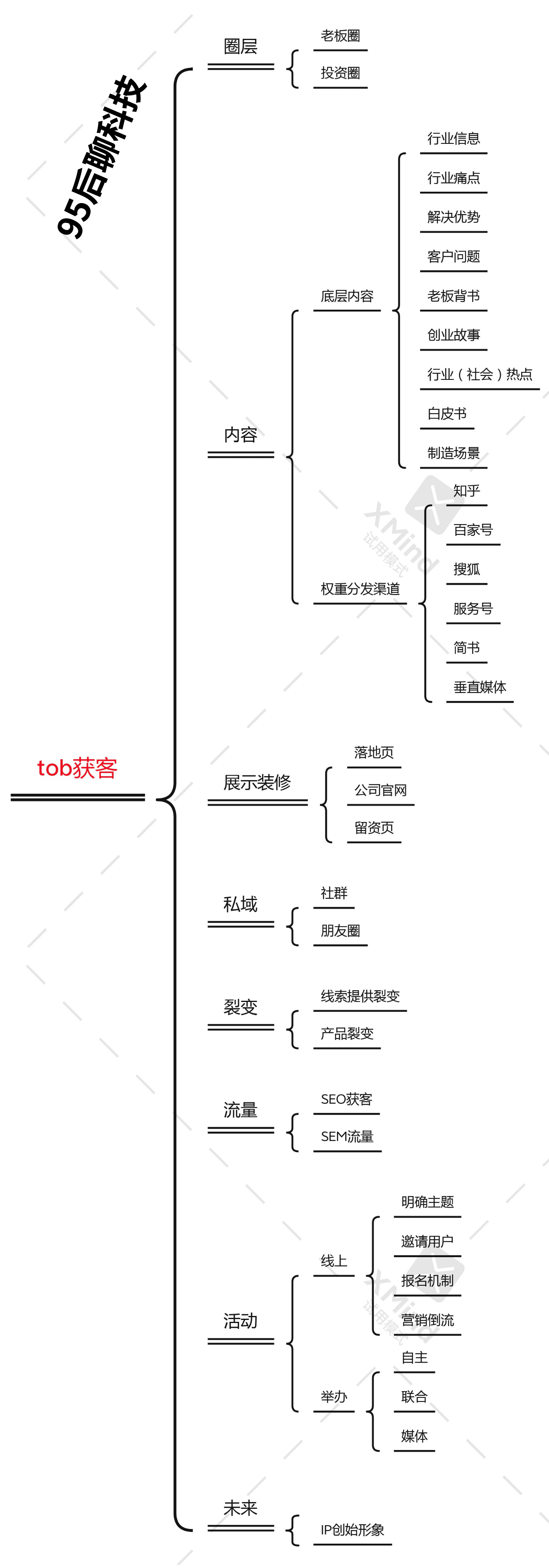 tob獲客的增長公式｜95后聊科技