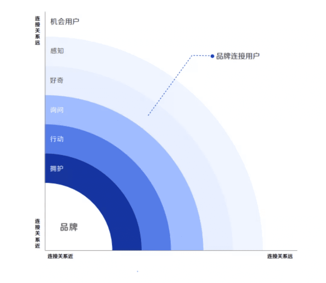 1個(gè)數(shù)據(jù)大腦+2個(gè)輪子=品牌資產(chǎn)運(yùn)營(yíng)的“熱兵器時(shí)代”