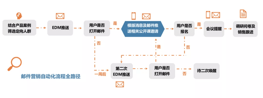 To B上市企業(yè)的內(nèi)容制作與營(yíng)銷(xiāo)