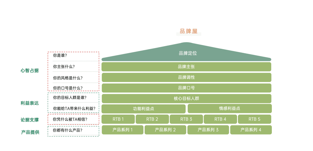 策略人藏鋒：建立品牌屋，品牌如何有效進(jìn)行信息傳達(dá)