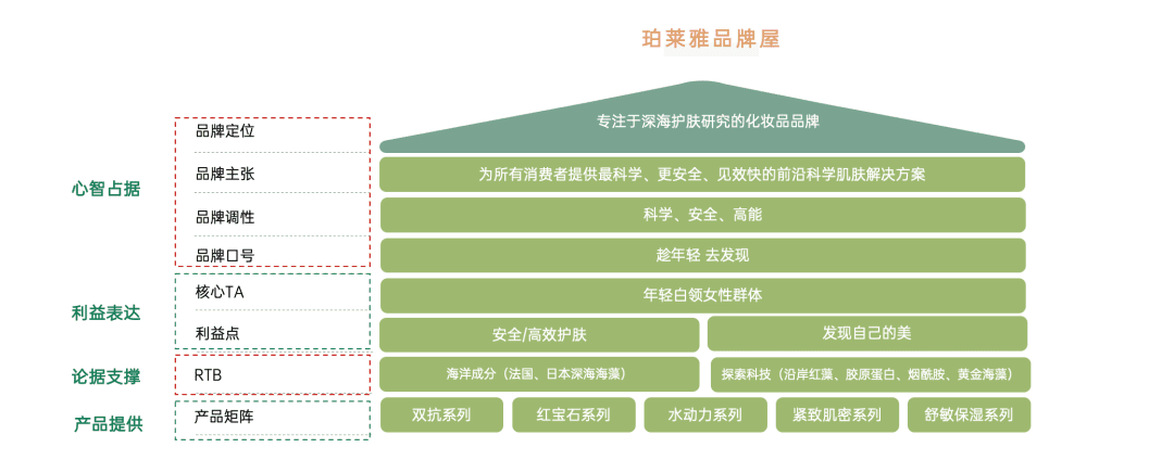 策略人藏鋒：建立品牌屋，品牌如何有效進(jìn)行信息傳達(dá)