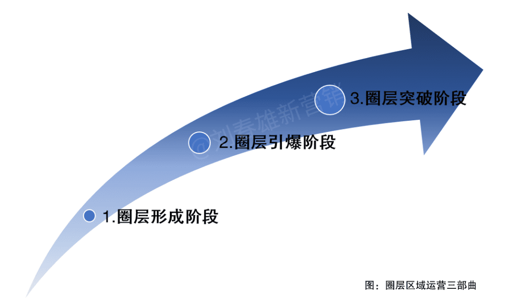 圈層區(qū)域運營三部曲｜劉老師數(shù)字化新營銷