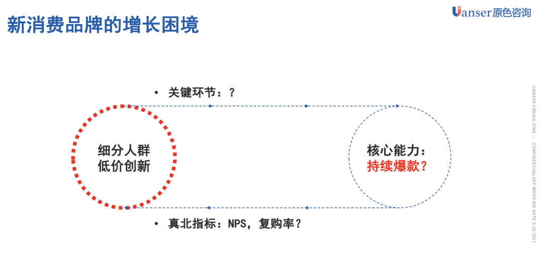 「原色方法」增長飛輪的設(shè)計方法系列：避免無效增長