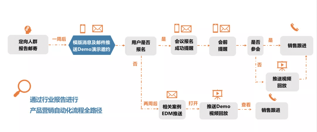 To B上市企業(yè)的內(nèi)容制作與營(yíng)銷(xiāo)