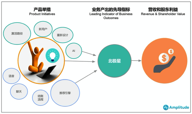 一文詳解：如何找準(zhǔn)產(chǎn)品各階段的北極星指標(biāo)