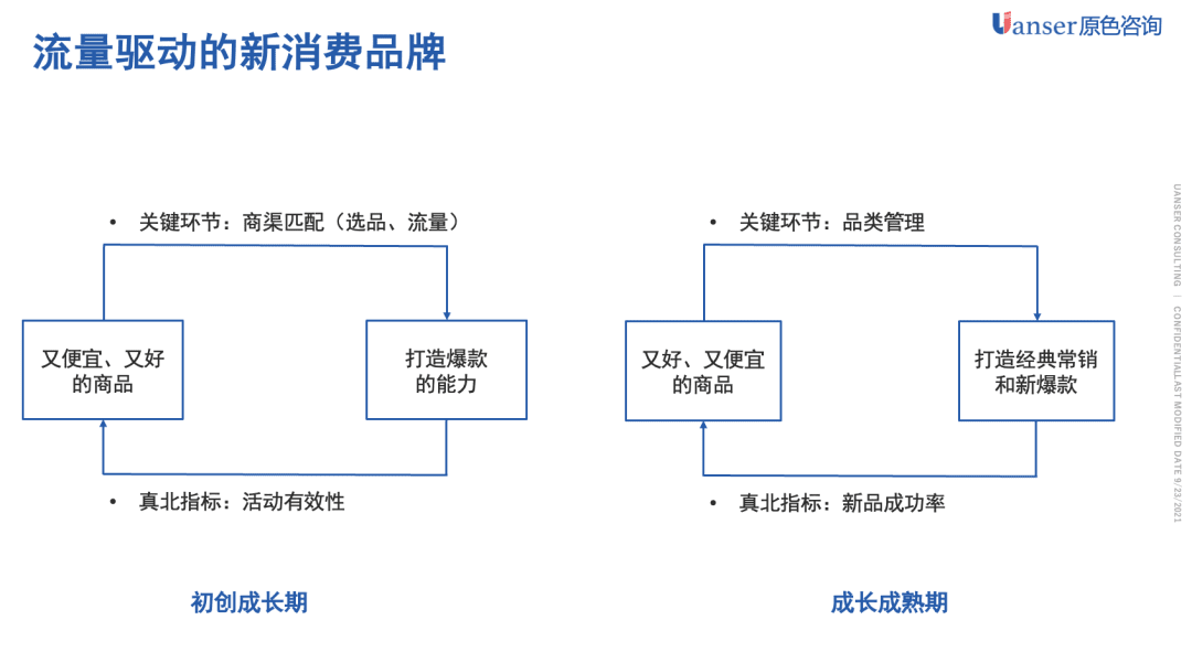 「原色方法」增長(zhǎng)飛輪的設(shè)計(jì)方法