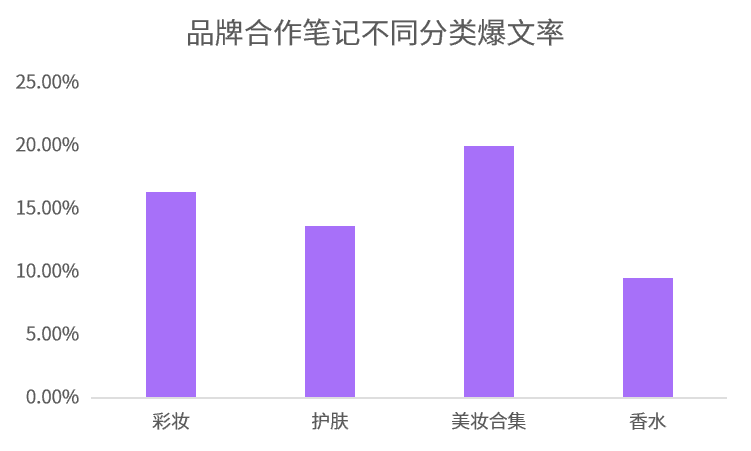 爆文率13%→20%？小紅書(shū)品牌自動(dòng)結(jié)案報(bào)告來(lái)了