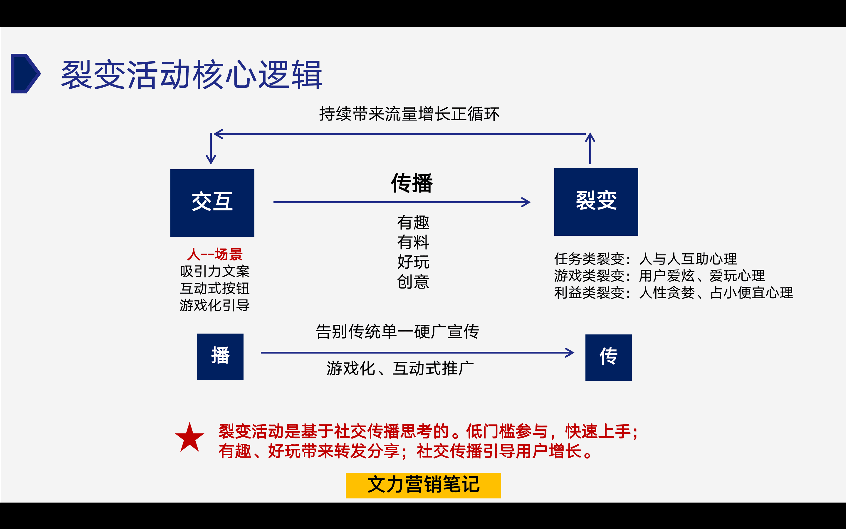 私域裂變?cè)鲩L(zhǎng)的3個(gè)核心邏輯，你知道嗎？