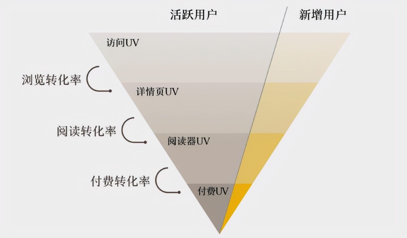 一文詳解：如何找準(zhǔn)產(chǎn)品各階段的北極星指標(biāo)