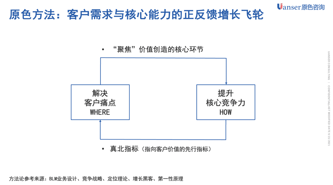 「原色方法」增長(zhǎng)飛輪的設(shè)計(jì)方法