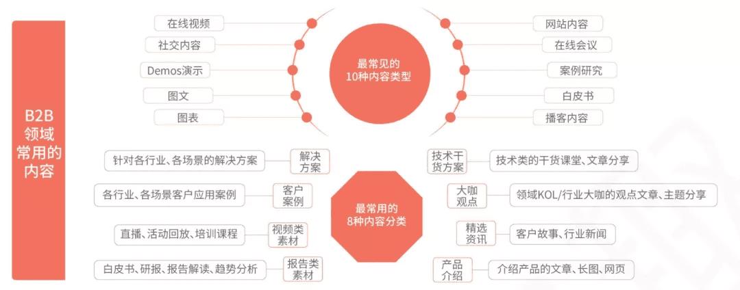 To B上市企業(yè)的內(nèi)容制作與營(yíng)銷(xiāo)