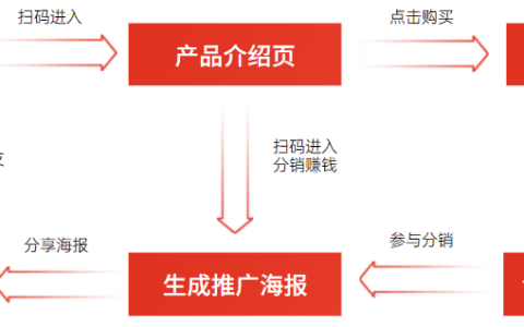 冷啟動(dòng)，0預(yù)算，如何借助分銷裂變引爆私域用戶增長(zhǎng)