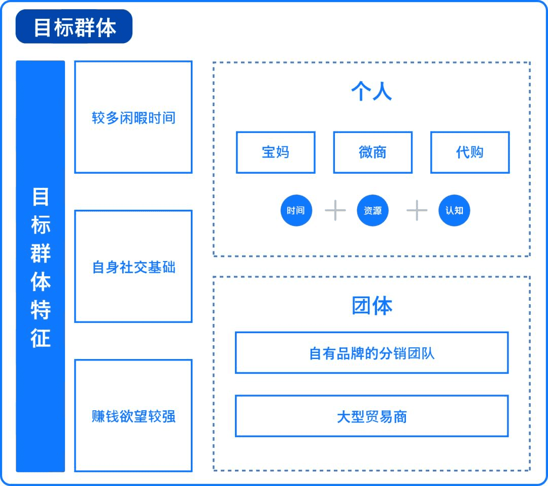 冷啟動(dòng)，0預(yù)算，如何借助分銷裂變引爆私域用戶增長(zhǎng)？