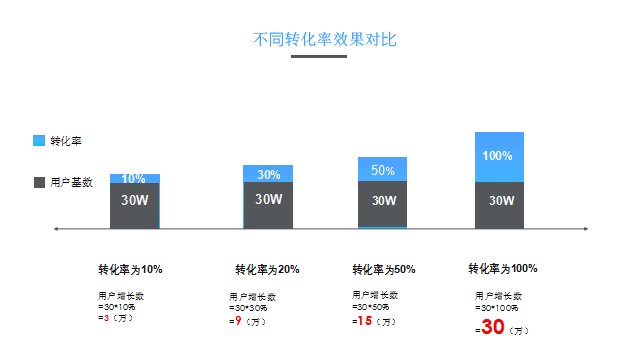 運營心得：增長運營的三級火箭模型