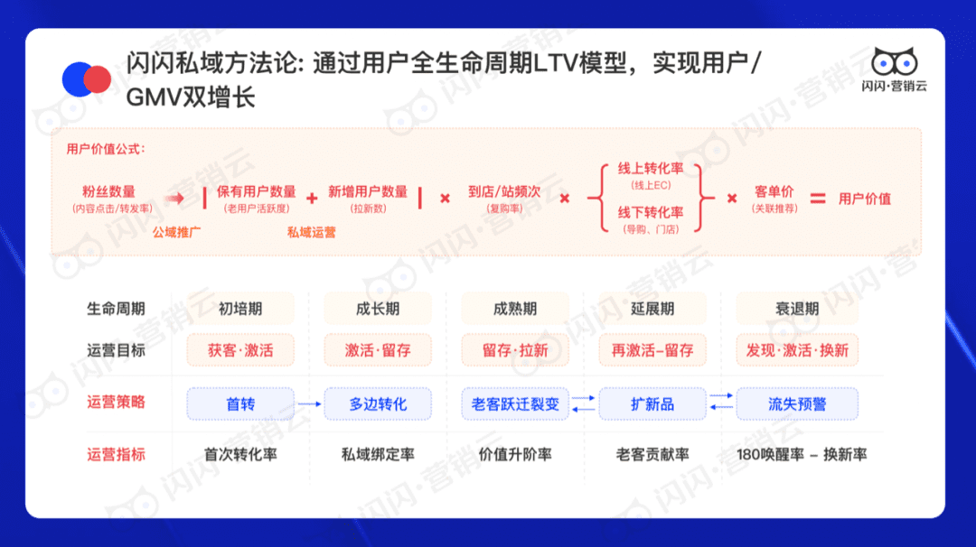 閃閃營銷云CEO曾金鶴：初創(chuàng)企業(yè)如何構(gòu)建私域營銷體系？