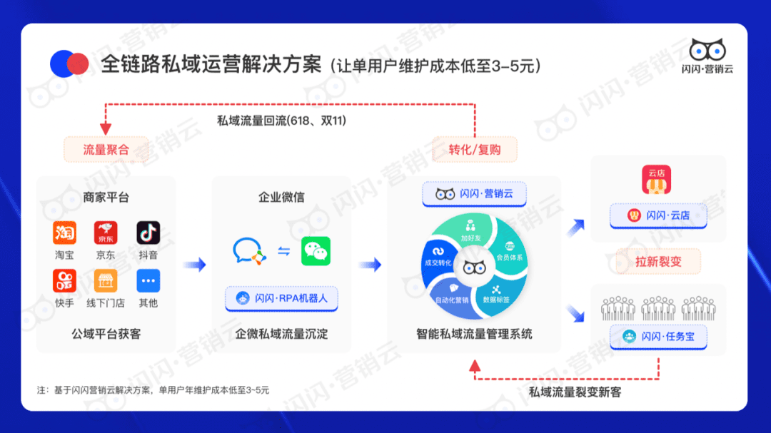 閃閃營銷云CEO曾金鶴：初創(chuàng)企業(yè)如何構(gòu)建私域營銷體系？