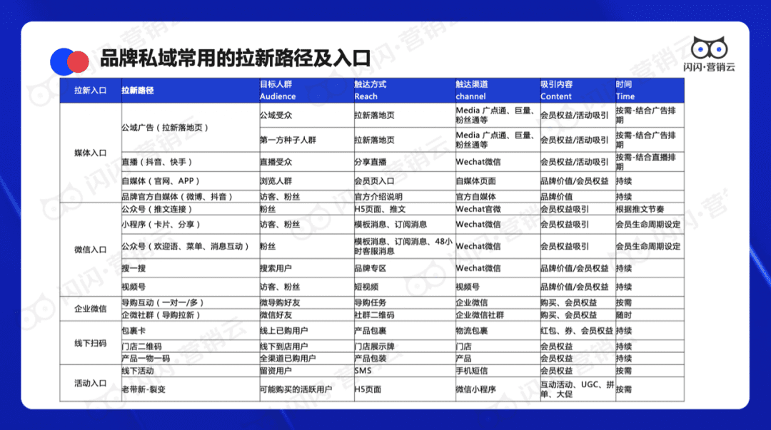 閃閃營銷云CEO曾金鶴：初創(chuàng)企業(yè)如何構(gòu)建私域營銷體系？