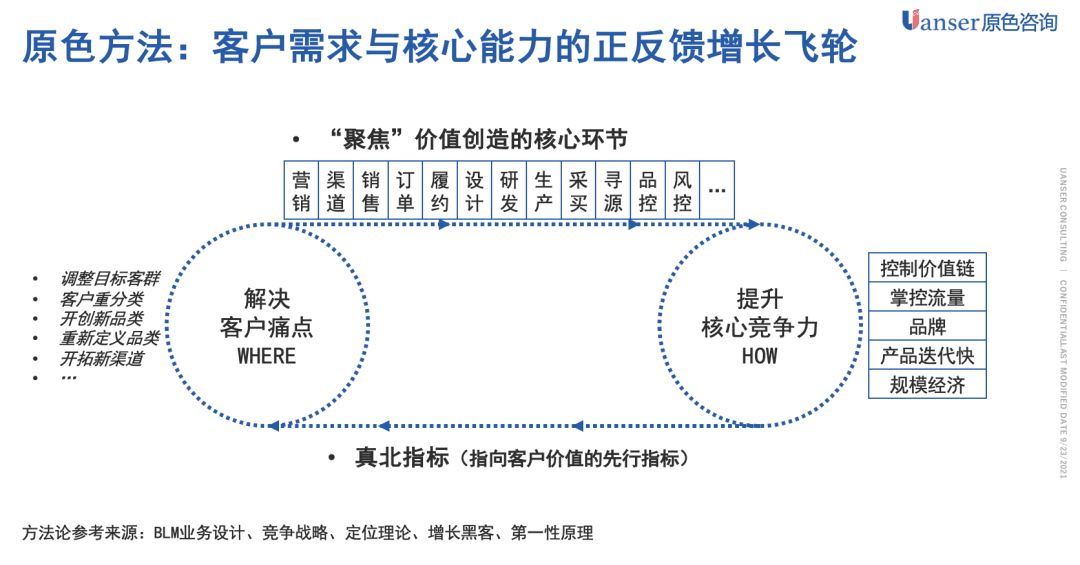 「原色方法」增長飛輪的設(shè)計方法系列：避免無效增長