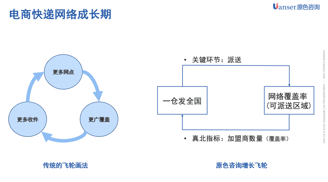 「原色方法」增長(zhǎng)飛輪的設(shè)計(jì)方法