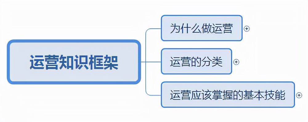 運(yùn)營知識(shí)框架思維導(dǎo)圖1.0