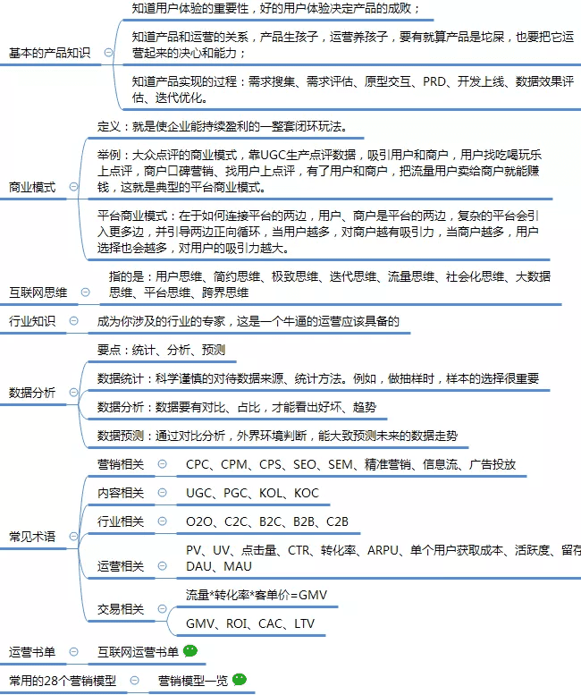 運(yùn)營知識(shí)框架思維導(dǎo)圖1.0