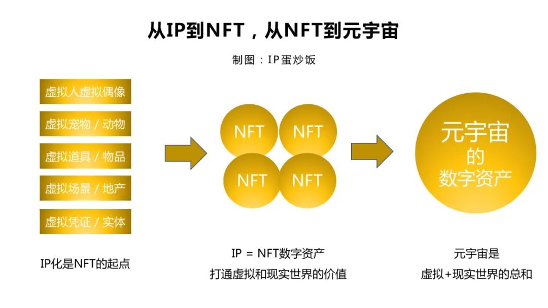 NFT營銷，品牌元宇宙的開啟｜ IP蛋炒飯