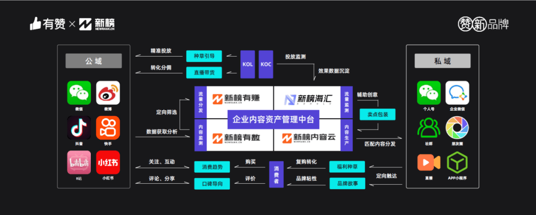 流量不等于口碑，新品牌未來最重要的功力，是做好內(nèi)容