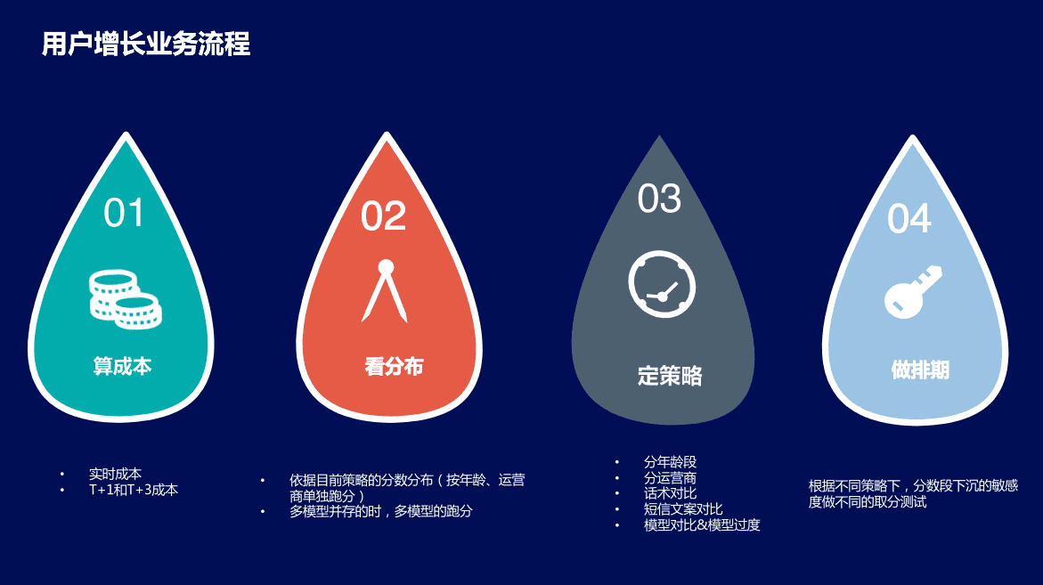 To B視角看用戶增長(zhǎng)業(yè)務(wù)流程