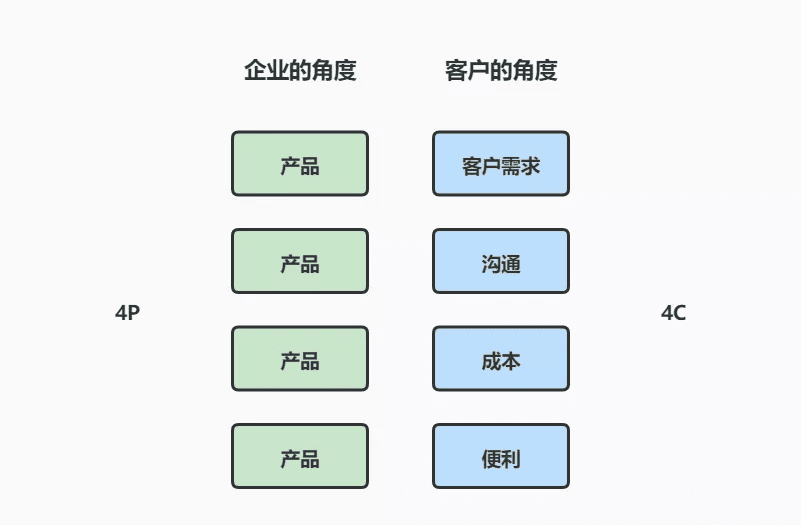 營銷用戶視角的4C理論