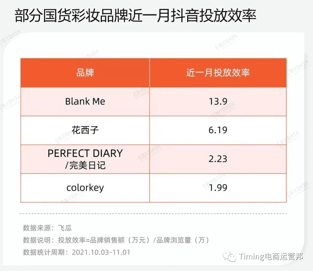 TIMING營(yíng)銷：可復(fù)制的新品牌持續(xù)增長(zhǎng)策略