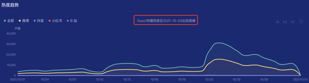 一年24個品牌，肖戰(zhàn)成Gucci品牌代言人｜時趣研究院