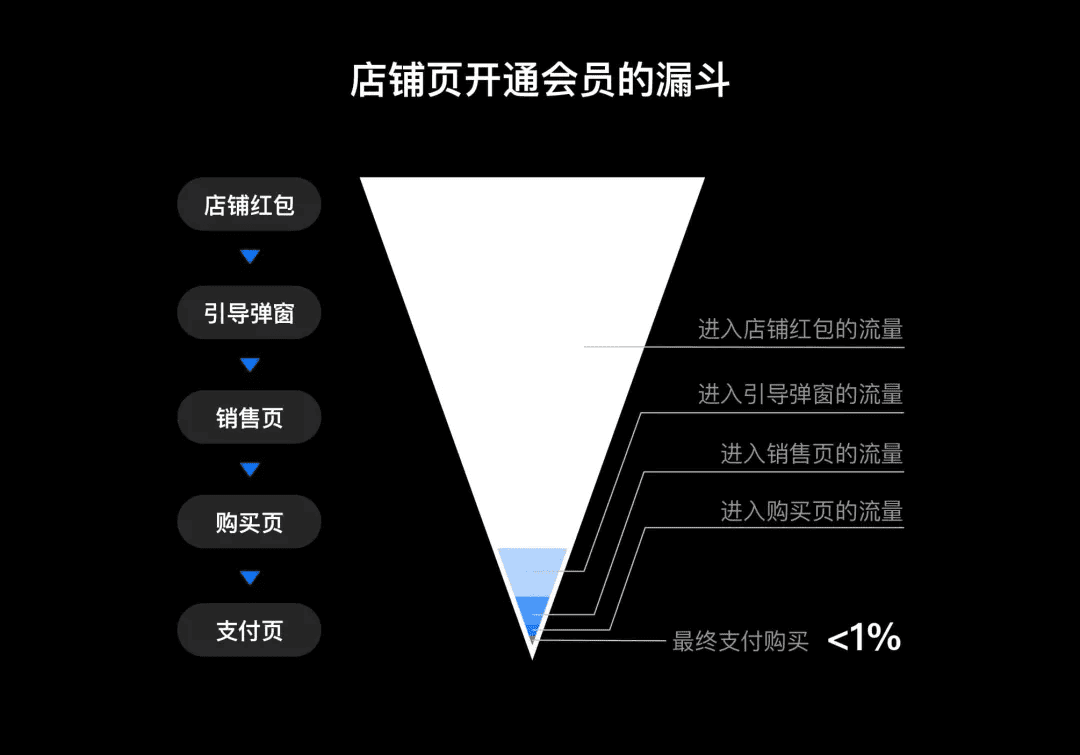 從會員開通聊聊設(shè)計(jì)的商業(yè)價(jià)值