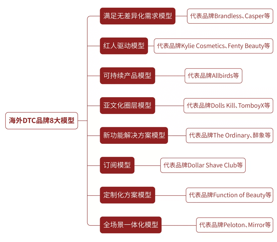 研究100個海外DTC品牌后，首次提出海外DTC品牌8大模型