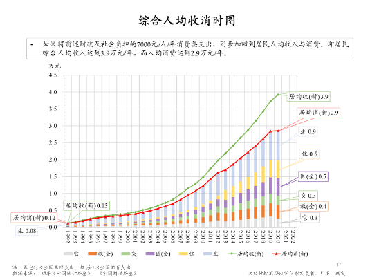 朱云來：增長挑戰(zhàn)下的政策應(yīng)對與共同富裕路徑