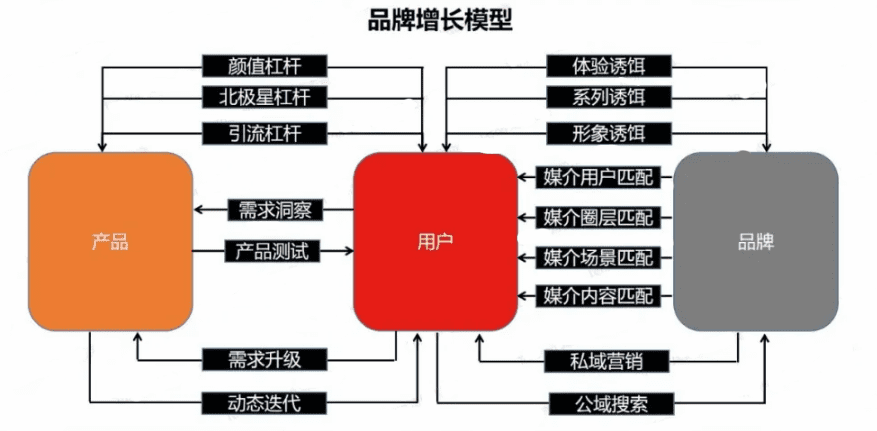 增長(zhǎng)不止于銷量，12000字深度破解品牌增長(zhǎng)謎題