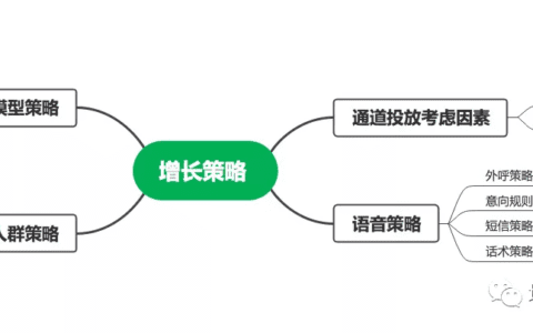 用戶增長三駕馬車之策略篇