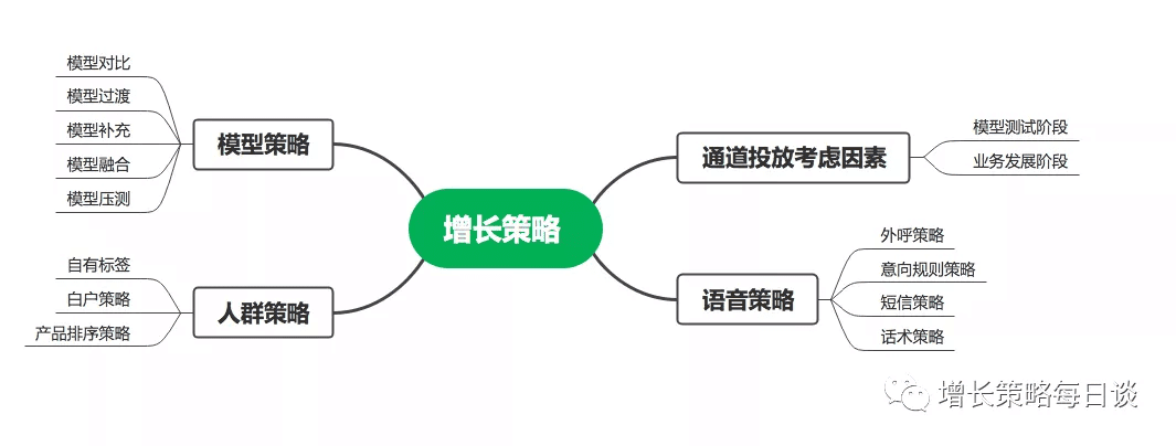 用戶增長三駕馬車之策略篇