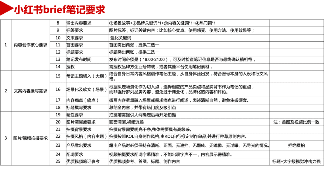 小紅書營銷考核服務(wù)商：投放考核9個(gè)維度，年銷8000萬品牌都在用