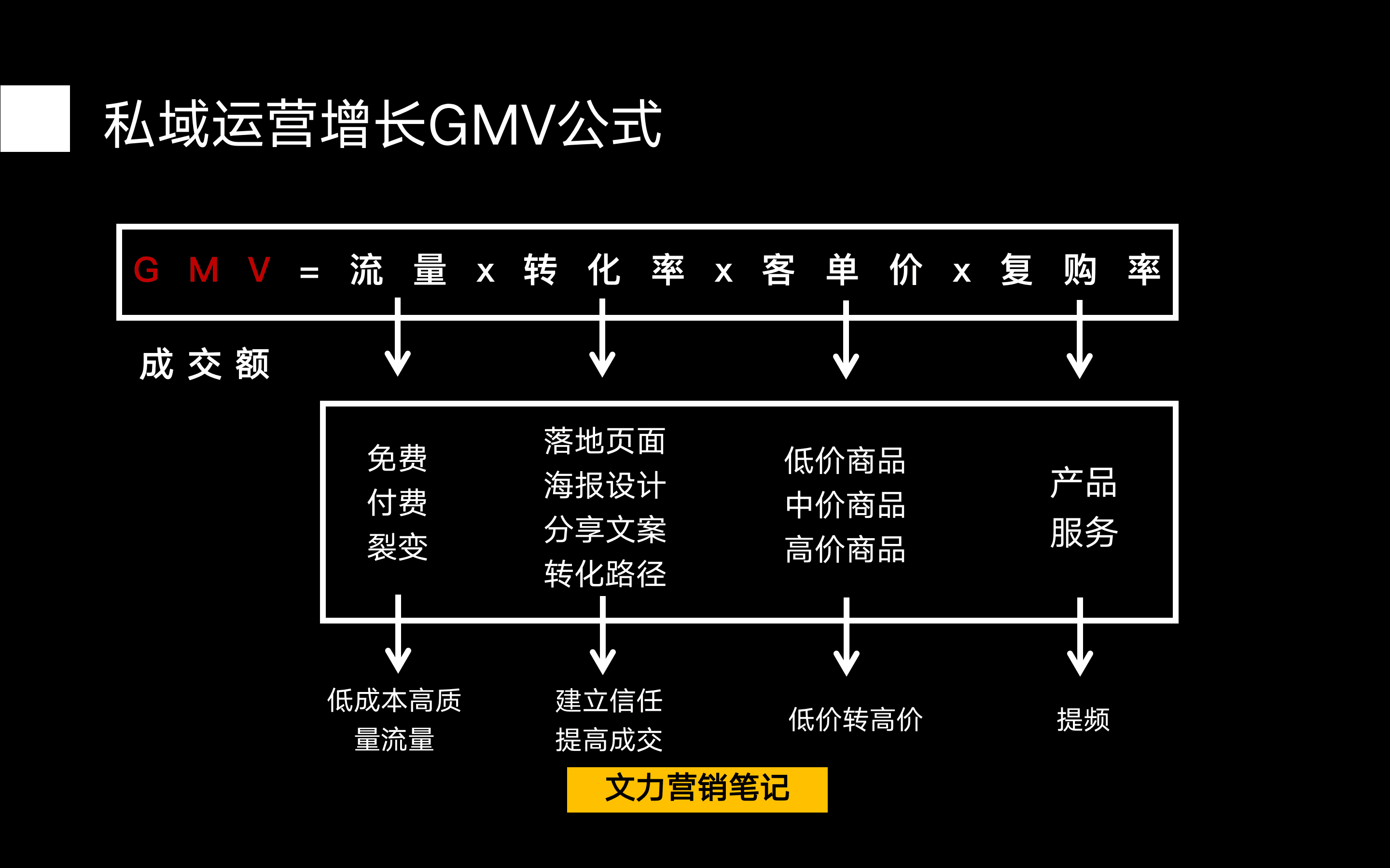 私域增長2套核心公式：GMV+LTV