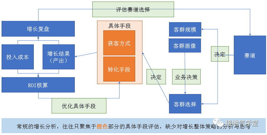 用戶增長(zhǎng)分析模型，該如何搭建