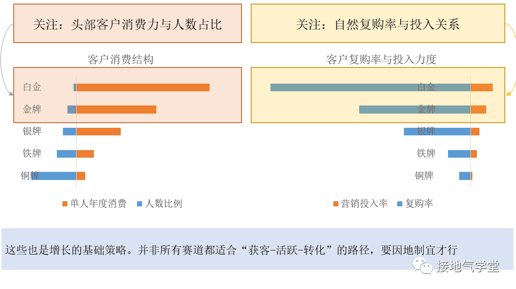 用戶增長(zhǎng)分析模型，該如何搭建