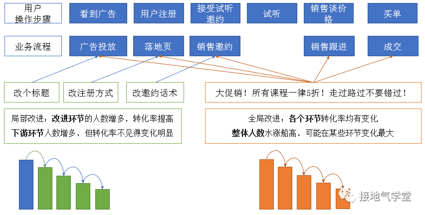 用戶增長(zhǎng)分析模型，該如何搭建