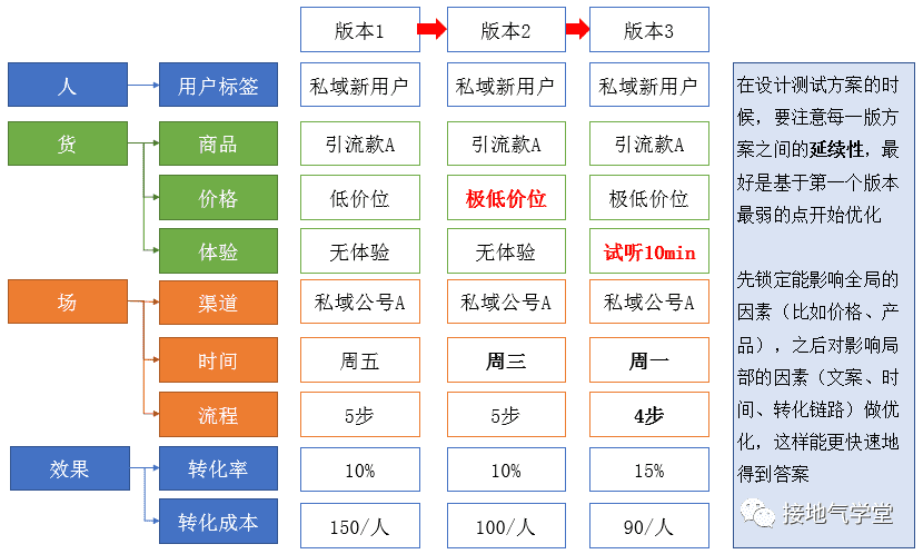 用戶增長(zhǎng)分析模型，該如何搭建