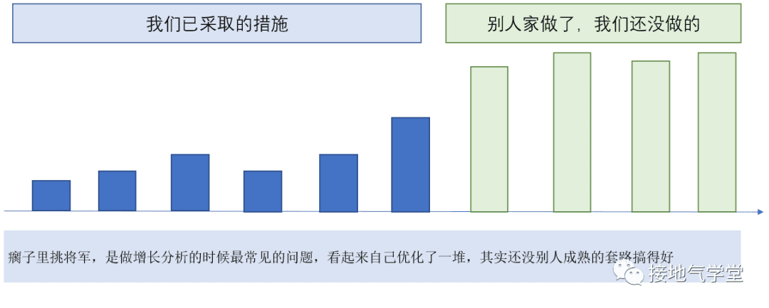 用戶增長(zhǎng)分析模型，該如何搭建