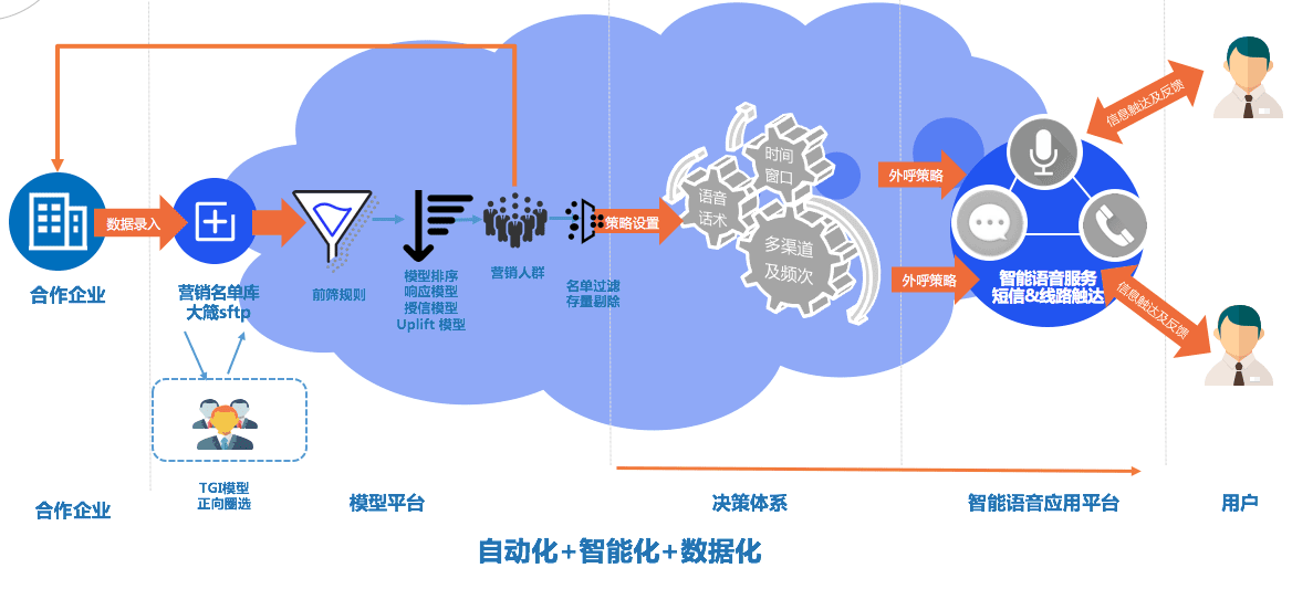 To B視角看用戶增長(zhǎng)業(yè)務(wù)流程