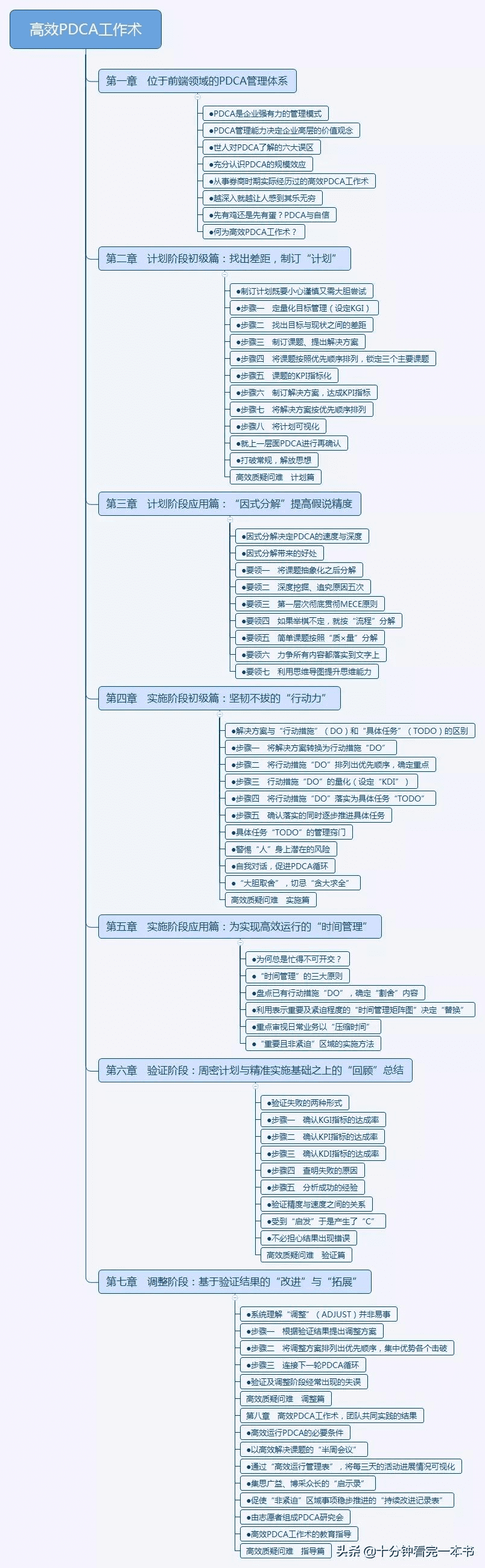 十分鐘看完一本書《高效PDCA工作術》