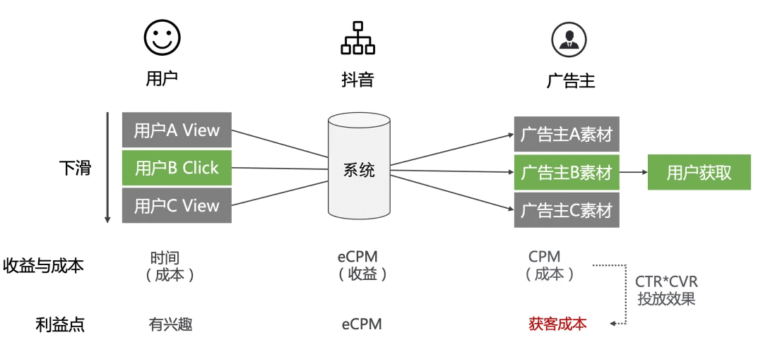 商業(yè)化入門手冊(cè)：抖音如何賺到2000億？